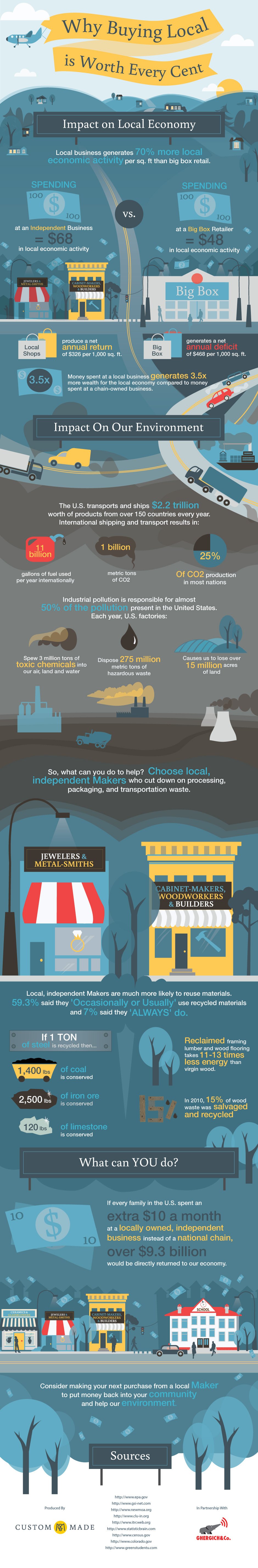 Why buying local is worth every cent